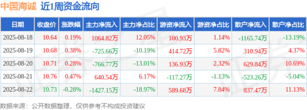 股票配资平台查询 本周盘点（8.18-8.22）：中国海诚周涨1.04%，主力资金合计净流出1214.22万元